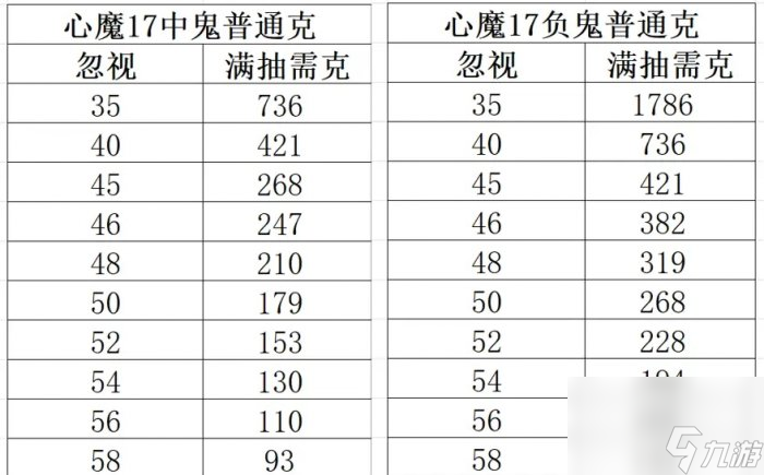 《大話西游手游》心魔17該怎么抽 心魔17滿抽攻略