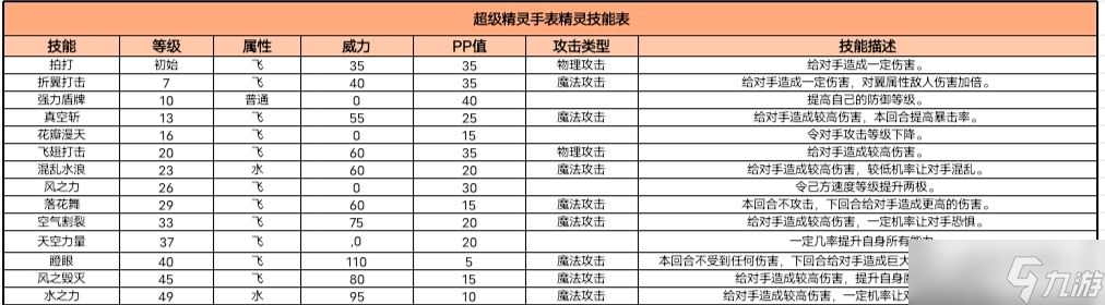 超級(jí)精靈手表飛羽騎士值不值得練