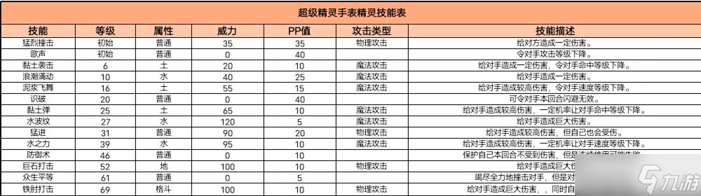 超級(jí)精靈手表漁夫奧特怎么培養(yǎng)