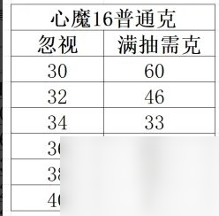 《大话西游手游》心魔16该怎么抽 心魔16满抽攻略