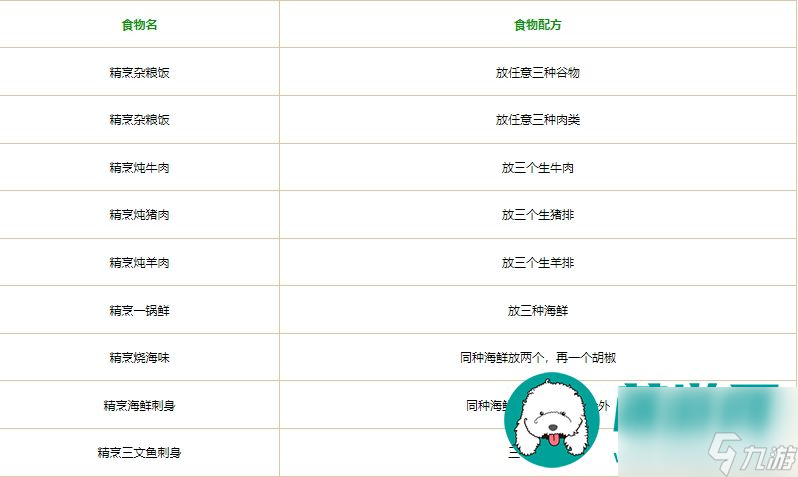 创造与魔法炊鼎中一共有多少种食谱-创造与魔法炊鼎中全部的食谱内容