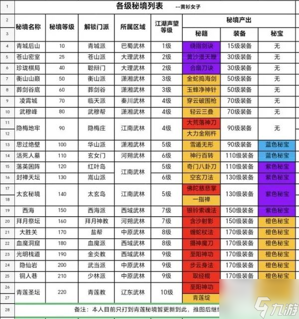 我要当掌门各级秘境开放地图以及产出明细 具体介绍