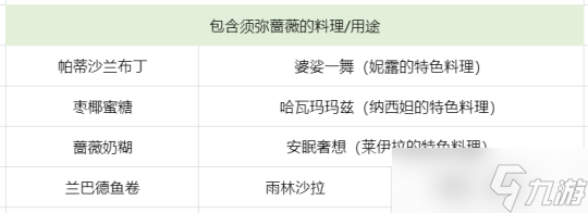 【<a id='link_pop' class='keyword-tag' href='https://www.9game.cn/yuanshen/'>原神</a>】原厨之旅，须弥蔷薇高效率长路线篇（136个）