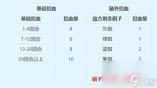 夢幻西游自走棋戰(zhàn)騎影響扣血量介紹