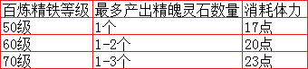 夢(mèng)幻西游精魄靈石產(chǎn)出分析