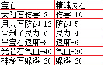 梦幻西游精魄灵石产出分析