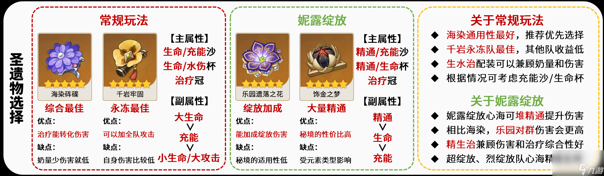 原神珊瑚宫心海圣遗物词条怎么搭配