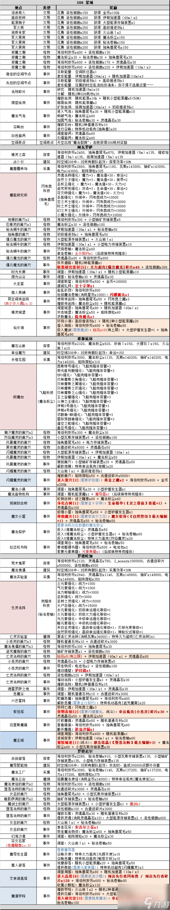 不思議迷宮時(shí)空域S08攻略大全