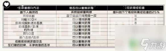 荒野大鏢客加血 荒野大鏢客2 生命值體力值升級技巧