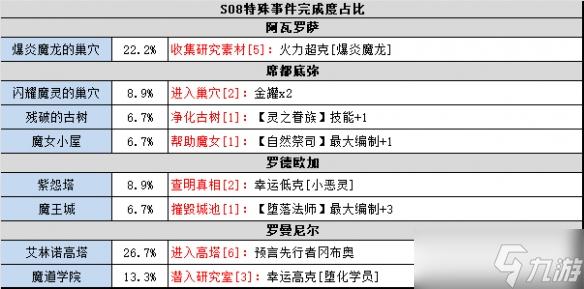 不思議迷宮時(shí)空域S08攻略大全 時(shí)空域S08特殊事件100%達(dá)成方法