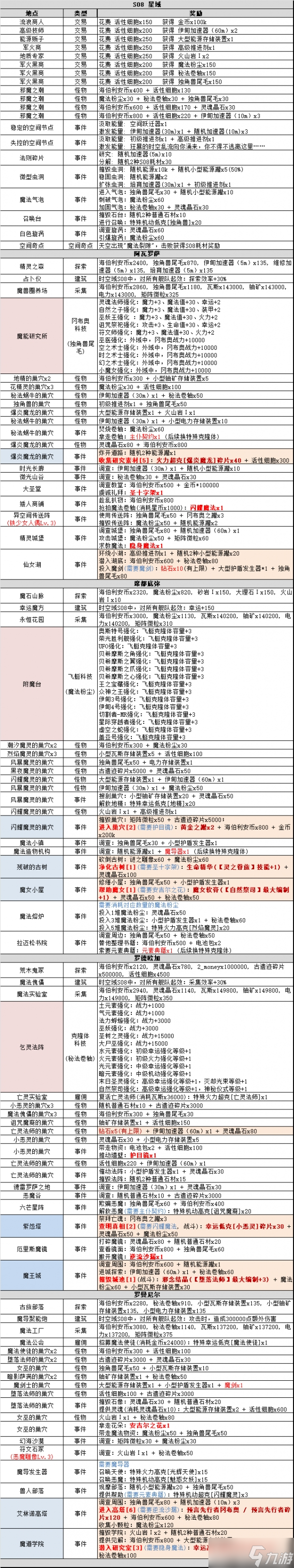 不思議迷宮時(shí)空域S08攻略大全 時(shí)空域S08特殊事件100%達(dá)成方法