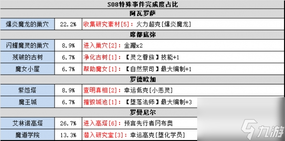 不思議迷宮時(shí)空域S08攻略大全