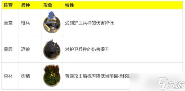 魔法门之英雄无敌领主争霸战士兵种属性及克制关系