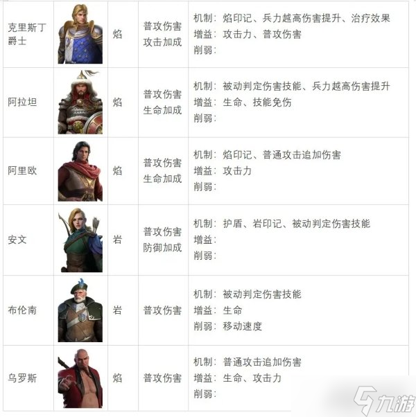 魔法门之英雄无敌领主争霸骑兵兵种属性及克制关系