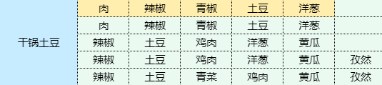 《魔卡少女樱回忆钥匙》干锅土豆怎么做 干锅土豆食谱配方