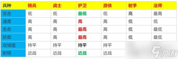 魔法门之英雄无敌领主争霸护卫兵种属性及克制关系