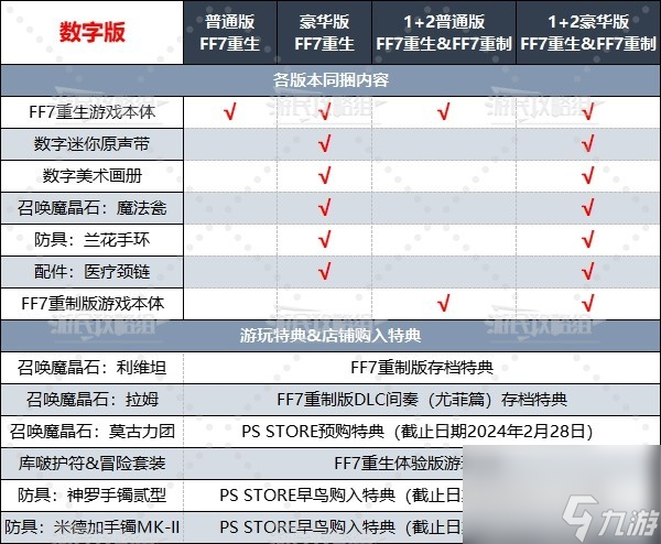 《最終幻想7重生》各版本及店鋪特典一覽 FF7重生預(yù)購特典介紹