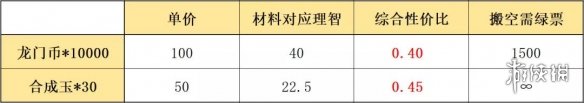 明日方舟兑换材料 明日方舟绿票兑换资质凭证优先级