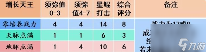 梦幻西游手游增长天王助战怎么样 增长天王助战分析