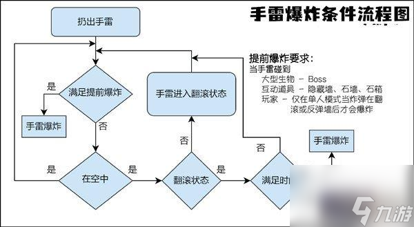 霓虹深渊无限手雷怎么用-爆炸条件是什么
