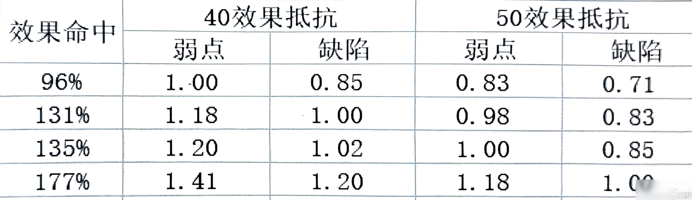 崩壞星穹鐵道銀狼堆多少效果命中