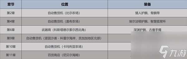 《最終幻想7重生》全防具獲取位置一覽 防具都有哪些