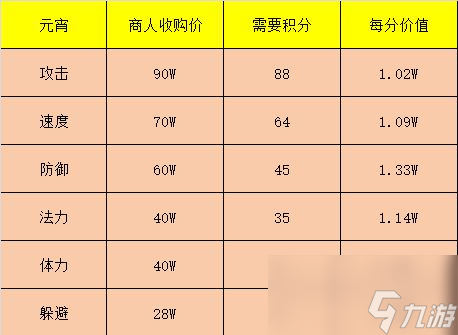 梦幻西游元宵囤货及操作思路分享，满体号10天最多能赚3000W！