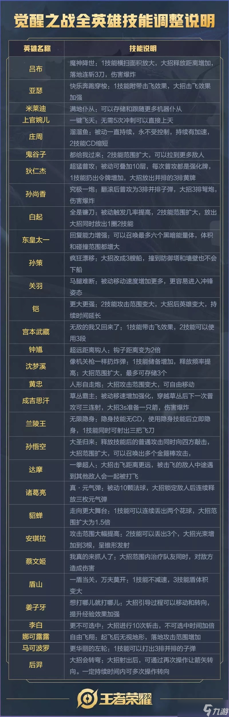 《王者荣耀》新模式觉醒之战技能调整说明