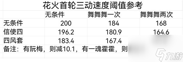 崩坏星穹铁道花火怎么配速,崩坏星穹铁道花火配速攻略