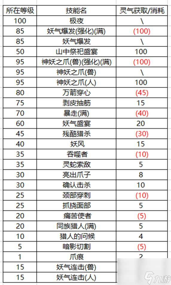 DNF妖护使是百分比还是固伤