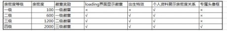 王者榮耀s5賽季社交系統(tǒng)有什么改動(dòng)王者榮耀s5賽季社交系統(tǒng)優(yōu)化詳解