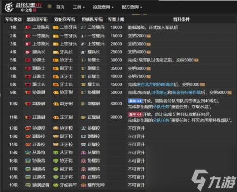 ff14協(xié)牙尉晉升方法