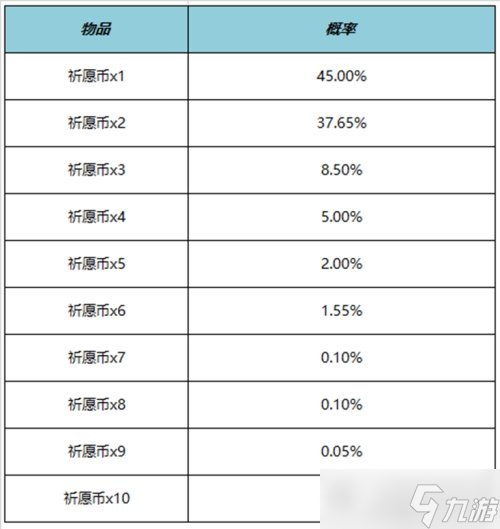 王者荣耀云梦宝藏活动规则一览 祈愿币获取概率公示