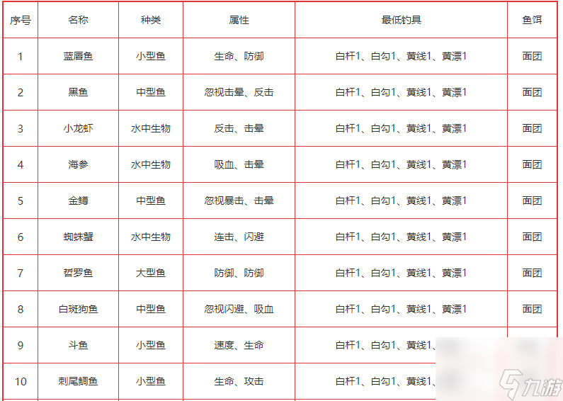 疯狂骑士团怪石滩涂钓鱼怎么钓 疯狂骑士团怪石滩涂钓鱼攻略图鉴大全