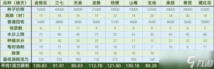 《夢幻西游手游》工坊耕種如何種植收益最高 工坊耕種收益提高方法詳情