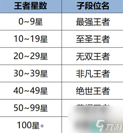 王者荣耀至圣王者多少星