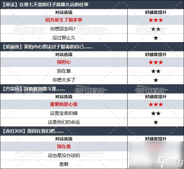 《最終幻想7重生》全角色好感度對話選項(xiàng)攻略 怎么提升角色好感