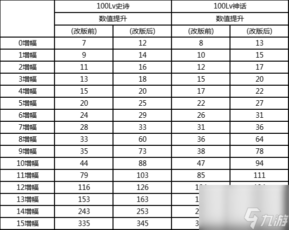 DNF春节版本增幅改版介绍