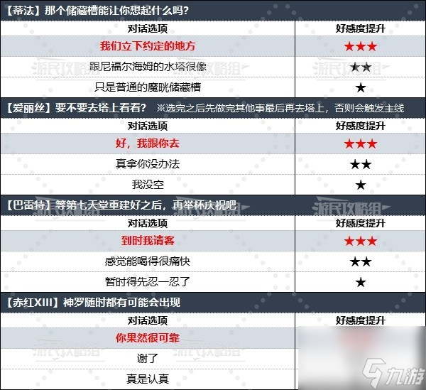 《最終幻想7重生》全角色好感度對話選項攻略 怎么提升角色好感