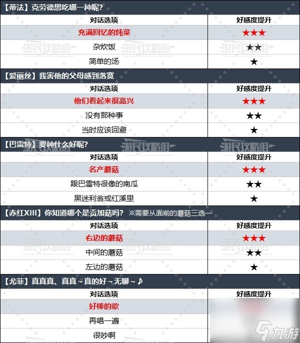 《最終幻想7重生》全角色好感度對話選項攻略 怎么提升角色好感