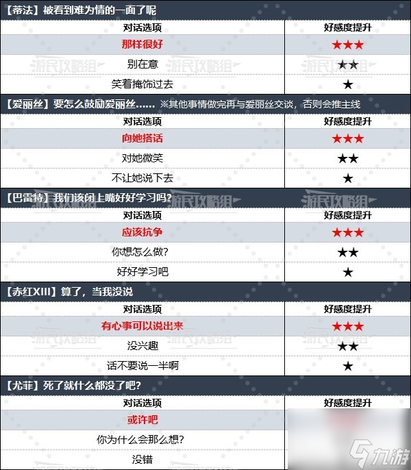 《最終幻想7重生》全角色好感度對話選項(xiàng)攻略 怎么提升角色好感