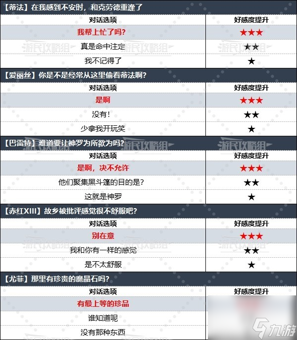 《最終幻想7重生》全角色好感度對話選項攻略 怎么提升角色好感