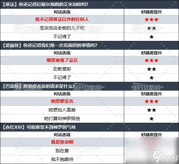 《最終幻想7重生》全角色好感度對話選項攻略 怎么提升角色好感