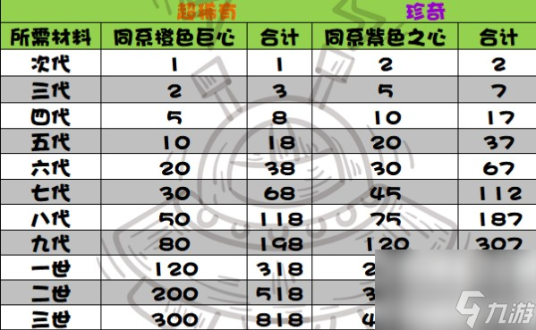 提燈與地下城寵物進(jìn)階表