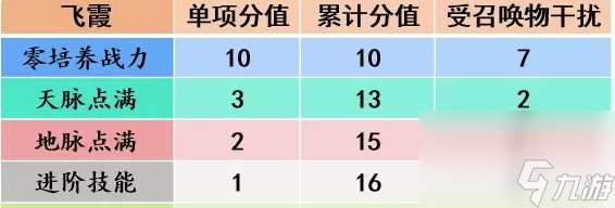 夢(mèng)幻西游手游飛霞助戰(zhàn)怎么樣 飛霞助戰(zhàn)分析