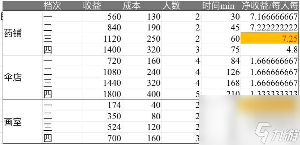 《江南百景图》杭州药铺布局方法