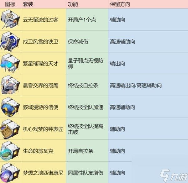 《崩坏星穹铁道》遗器分解指南