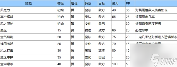 洛克王國圣羽翼王攻略大全