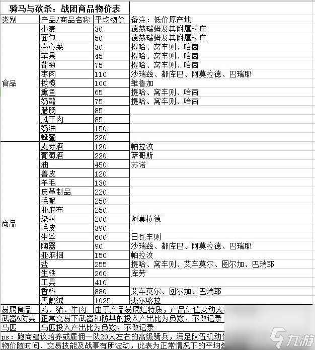 《騎馬與砍殺戰(zhàn)團》怎么跑商 跑商攻略