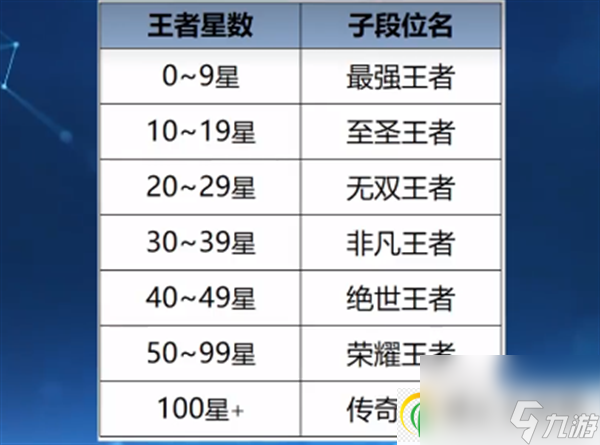 王者荣耀S35赛季新增哪些段位-S35赛季新增段位介绍